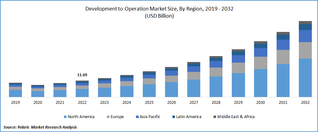 Development To Operations Market Size